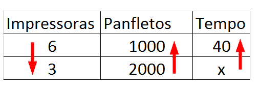 Fazemos a pergunta: Se aumentarmos a quantidade de impressoras irá gastar mais ou menos tempo para imprimir?