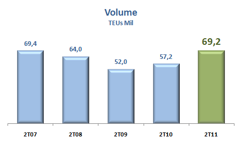 Resultado Operacional TVV Terminal de Vila Velha obteve o melhor resultado de sua história Recordes 2T11 Volumes de Contêineres Movimentados (69,3 mil TEU s) Taxa de Produtividade (45 contêineres /