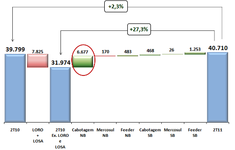 As cargas do Mercosul cresceram 8,4% frente ao 1T11 e ficaram praticamente em linha com o 2T10 o que é explicado pelos entraves na movimentação de cargas entre o Brasil e a Argentina.