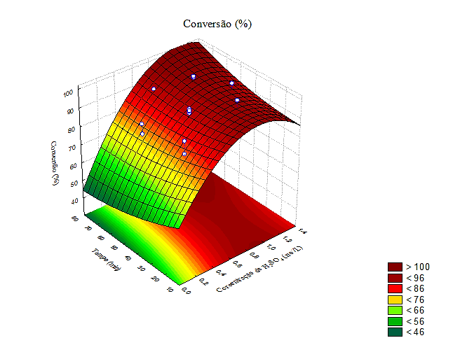 A Figura 2 mostra a superfície de resposta para a variável dependente conversão em função da concentração de H2SO4 e da temperatura.