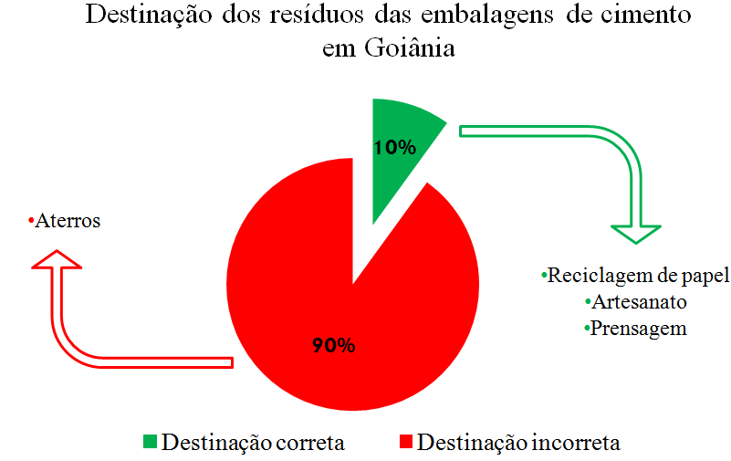 Avaliação de argamassas com fibras de papel kraft provenientes de embalagens de cimento 15 junto a resíduos de outras classes, posteriormente chegando a aterros clandestinos ou lixões.