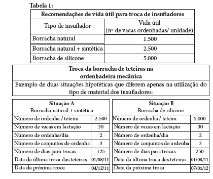 InfoVer São João del-rei, Outubro de 2011 2 Qualidade do leite Quando trocar as borrachas das teteiras?