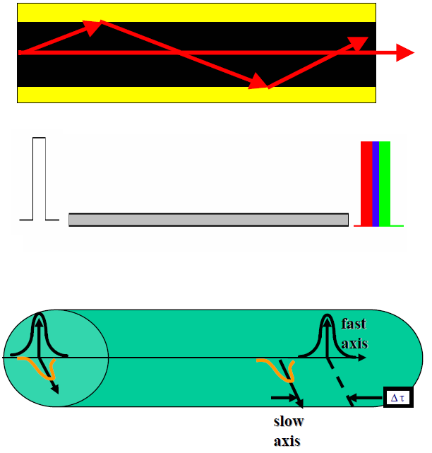 DISPERSÃO MODAL Característica de Fibras Multimodo provocada pelos vários caminhos de propagação possíveis (modos de alta ordem demoram mais para percorrer a fibra) Modos