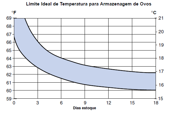 9 Figura 1 - Relação entre temperatura e tempo de armazenamento.