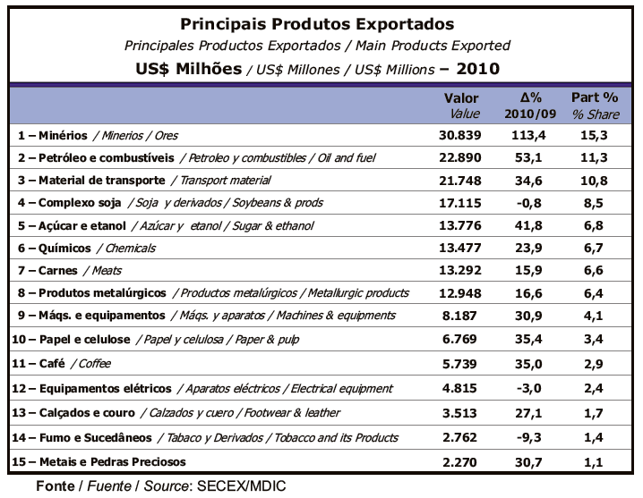 Evolução das Exportações Fonte: MDIC, 2011