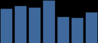 2006 51,8% 51,3% 55,5% 56,7% 56,0% 53,8% 51,7% 59,2% 57,2% 66,5% 74,2% 2006-0,6% -1,9% -1,1% 1,9% 1,7% 2,2% 2,6% 3,2% 3,2% 2,9% 3,3% Política Fiscal Resultado primário (%PIB) Rigidez elevada nas