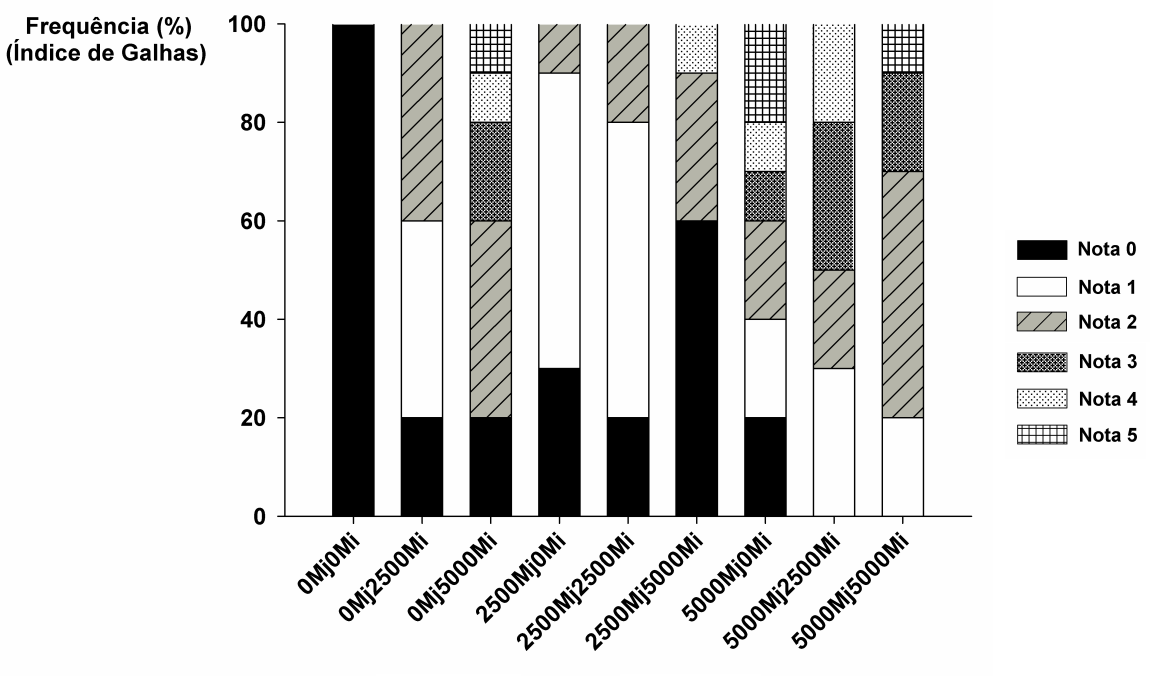 CERRADO AGROCIÊNCIAS, n. 5, nov. 2014, 74-81 Reação do cultivar de cenoura Figura 2: Frequência de raízes de cenoura (Daucus carota L.