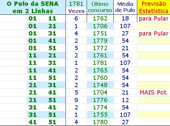 Jogue de forma inteligente Não Aposte Aleatoriamente Aconselhamos Optando por este Critério, a sugestão é não jogar nem um número do conjunto de 2 Linhas