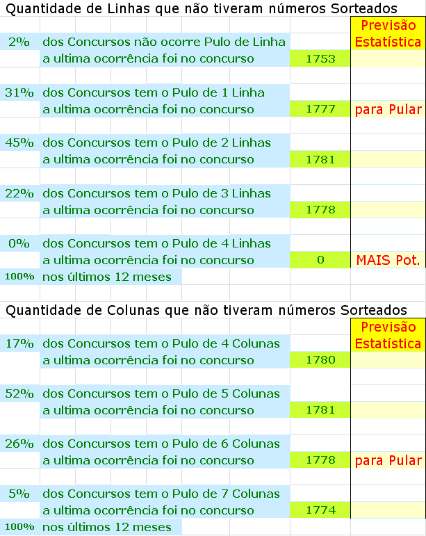 Continuidade da página 2.3 Sistema de Pulo de LINHAS e COLUNAS da Mega Sena que não tiveram as 6 dezenas Sorteadas 45% dos Concursos tem o Pulo de 2 Linhas. 52% dos Concursos tem o Pulo de 5 Colunas.