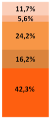 Os clientes da Mercado Número de Clientes Venda de Energia em R$ Venda de Energia em GWh Residencial