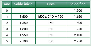 Por exemplo, se uma situação apresentar taxa de juros anual e o período da operação for em meses, a periodicidade não está coincidente e portanto temos que utilizar fórmulas financeiras para