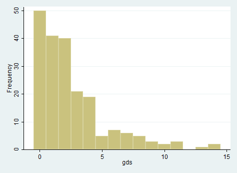 Figura 3: Histograma de idosos na escala GDS de depressão No questionário coletado com um informante (Functional assessment measure ) só foi obtido no caso de 92 participantes (44%), esse