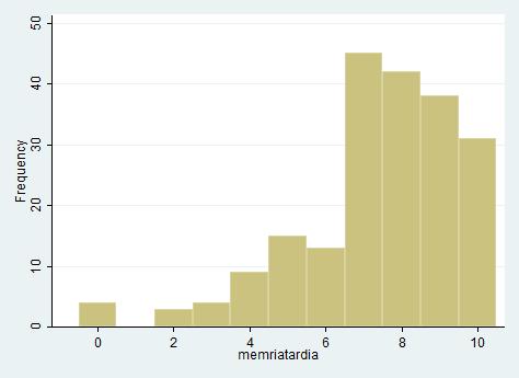 Figura 2: Histograma de idosos no teste de memória de figuras (evocação tardia) Na Escala de Depressão Geriátrica (GDS-15) o mínimo de 0 (zero) pontos e o máximo de 14 pontos com amostra de 205