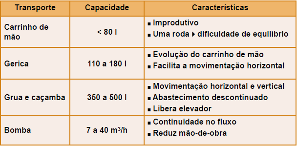 2. Definição da Equipe e Equipamentos: Levar em consideração o tipo de transporte, aplicação, adensamento,