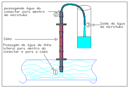 54 Para coleta dos dados necessários na determinação do coeficiente k, os microtubos foram mantidos em mesmo nível, sendo que os mesmos foram inseridos em um conector de 2, 400 mm de diâmetro