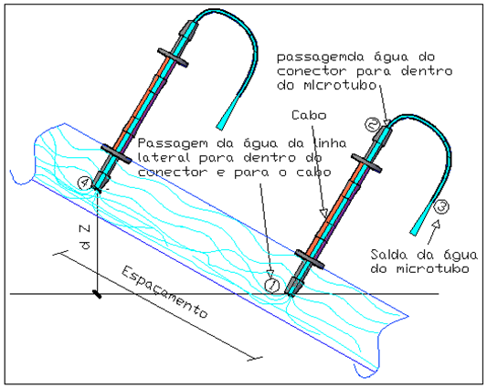 59 Figura 5 - Ilustração do escoamento da água no sistema com microtubos, do ponto 4 (microtubo 1) até a saída no ponto 3 (microtubo 2) Modelo 1 (UNIVERSAL) Equação de