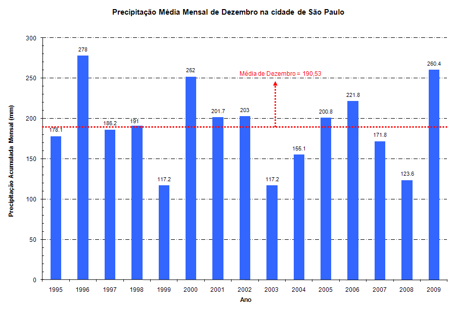 Estimativas feitas com a