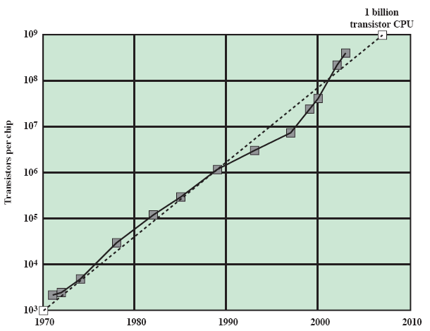 Lei de Moore Desde 1970: dobra quantidade transistor a cada 18 meses Evolução processadores Intel (arquitetura x86): 4004,