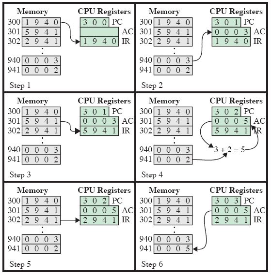 Exemplo de ciclos de instruções de um programa Intruções: 0001 = Carrega AC