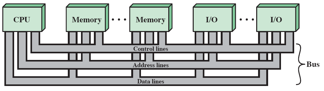 Barramentos de interconexão Dedicado x multiplexado Classificação: dados; endereços; controle; potência