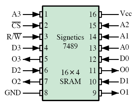 SRAM DRAM síncrona (SDRAM) Velocidade plena (sem estados de espera) Bancos múltiplos que melhora paralelismo no chip Registrador de