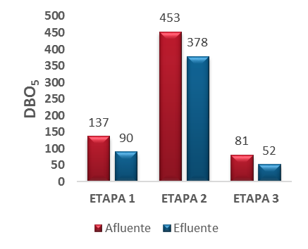 As concentrações médias afluente de DQO total nas etapas 1, 2 e 3 foram de 227 mg O 2/L, 812 mg O 2/L e 166 mg O 2/L.