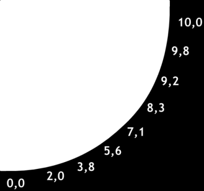 Tabela 1 Possíveis Valores de I e Correspondentes Valores de Notas Em sua representação geométrica (Figura 1), o vetor LV inicialmente tem direção que forma um ângulo θ = -90 com a horizontal