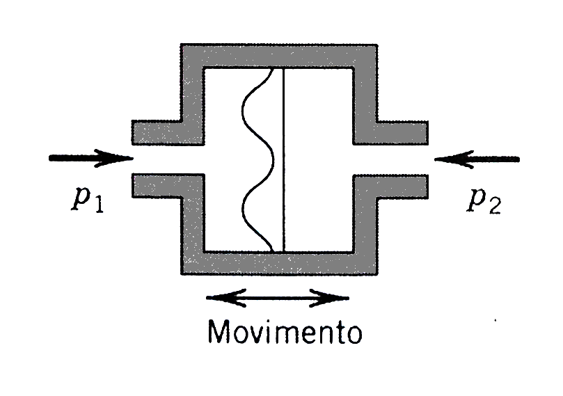 Transdutores de pressão - Diafragma - O diferencial de pressão entre os lados do diafragma causa deformação (a) (b) - O valor da deformação é proporcional à diferença de pressão - Diafragmas de