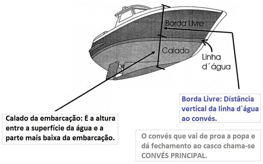 embarcação Comprimento de