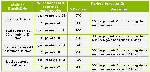 Um caso extremo de protecção ao desemprego Uma vez esgotado este período, o desempregado poderá ainda beneficiar do subsídio social de desemprego, por um tempo