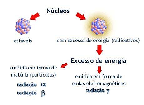 Radiação ionizante (núcleos radioativos) Poder penetrante da radiação ionizante As radiações ionizantes incluem raios