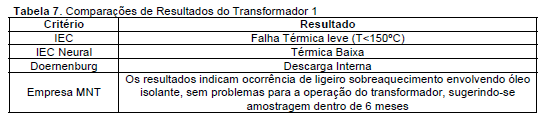 Análise dos Resultados Transformador 1 Para o transformador 1 encontrou-se a maior pertinência de 0,9, caracterizando-se Falha Provável (FPV).