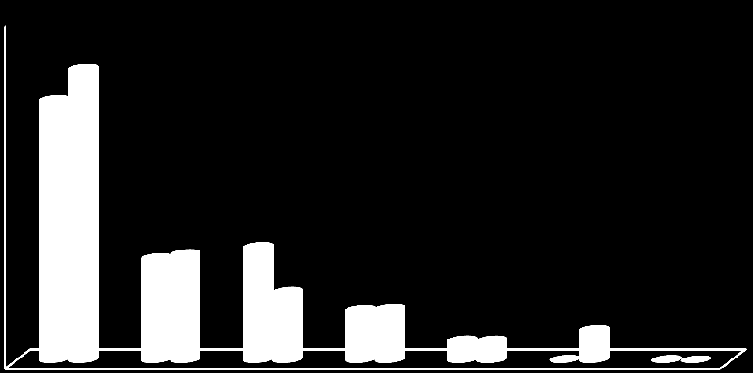 E.A.U. SUIÇA ISRAEL HONG KONG BELGICA E.U.A. AFRICA-SUL Em Percentagem (%) Gráfico nº 6- Principais Países de Destino dos Diamantes 6, 5, 211 212 4, 3, 2, 1,, /SODIAM 12.