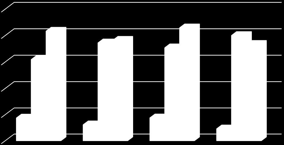 PERDA MÁSSICA DOS COMPONENTES BCA (%) 70 Figura 20 Percentual perda mássica dos componentes majoritários do bagaço após o pré-tratamento combinado 100 80 61,8 83,3 74,476,4 70,7 85,8 80,0 73,3 60 40