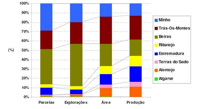 Gráfico 1 Distribuição regional do número de parcelas com vinha, explorações agrícolas com vinha, área de vinha e produção de vinho no continente.