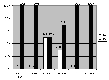 16 Arquivos Catarinenses de Medicina Vol. 38, n o.1, de 2009 pós-operatórias (infecção da ferida operatória, febre, infecção urinária, dispnéia, náuseas, vômitos).