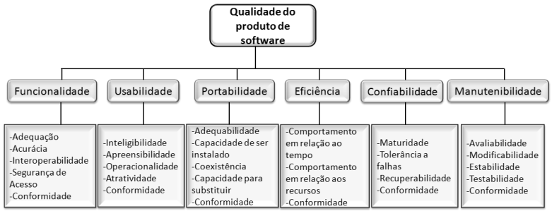 Conforme ilustra a Figura 1, cada característica da qualidade é definida por um conjunto de subcaracterísticas correspondentes e sua avaliação também envolve a conformidade com as normas e convenções