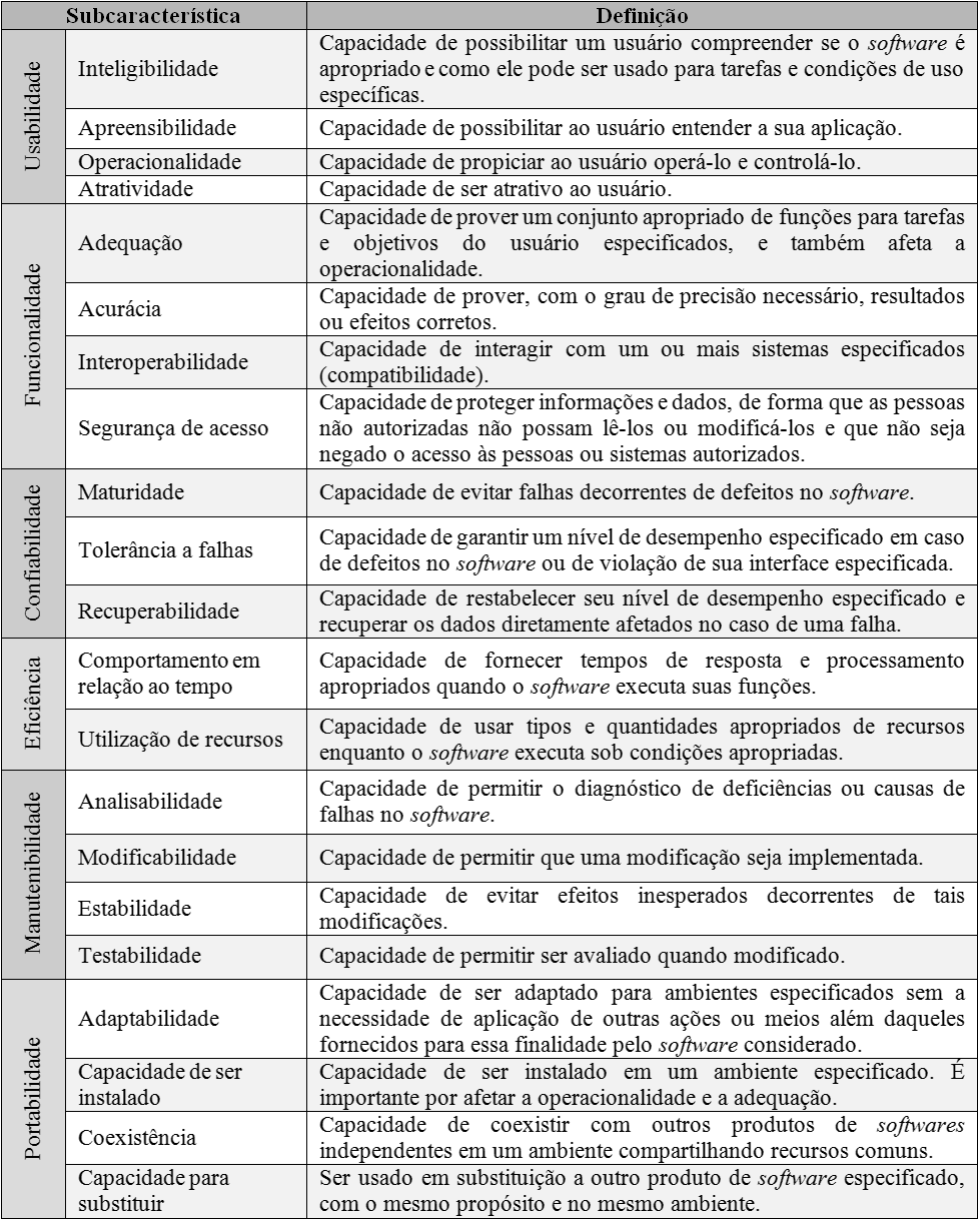 Quadro 3 Subcaracterísticas da qualidade de software Analisando o Quadro 3, é possível constatar que a forma pela qual as subcaracterísticas da qualidade são definidas pela ISO/IEC9126 não permite