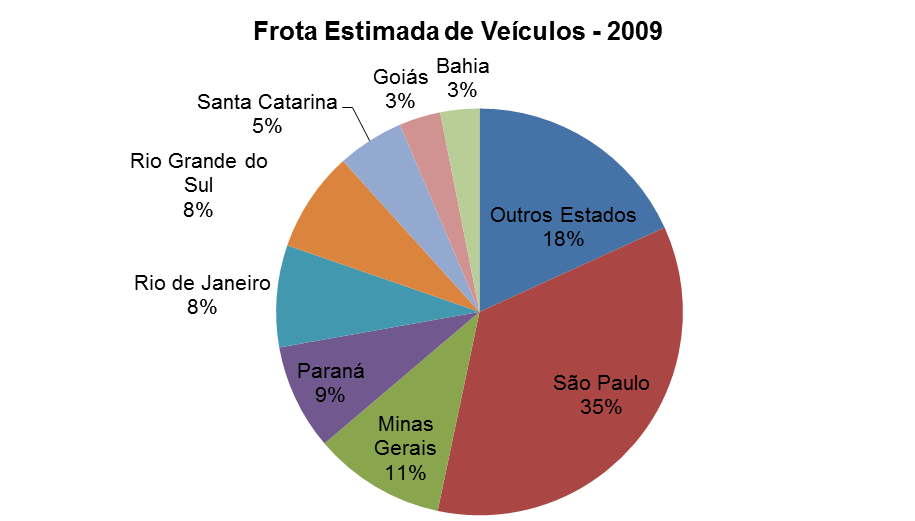 49 Gráfico 3 Fonte: Retirado do livro anual da Fenabrave 2010. A frota estimada de automóveis e comerciais leves é de 27.