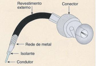 Cablagem cabo coaxial 71 Constituído por camadas concêntricas de condutores e isolantes: um núcleo de cobre relativamente espesso, envolto por um isolador, o qual por sua vez, é