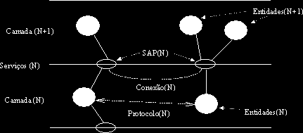 DEFINIÇÕES Serviços / Protocolos / Entidades