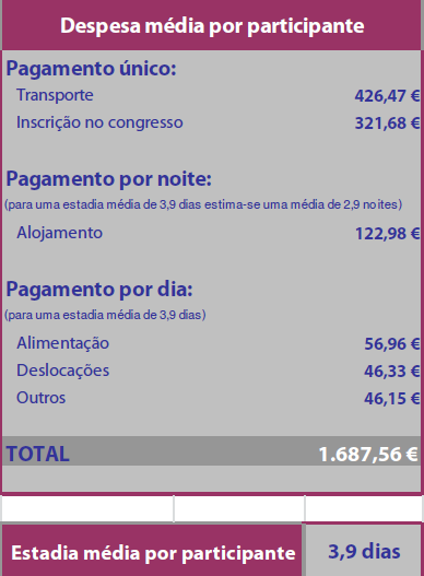 A realidade dos números 1.687.56 Average expenditure per delegate per meeting 2.