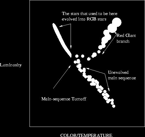 Para estrelas individuais é muito difícil medir uma idade.