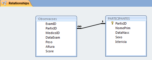 está indicada por uma linha de ligação, indicando que 1 (cada) registo de Participantes pode ter vários registos em Observações. 4. Grave e feche o diagrama das relações. 5.