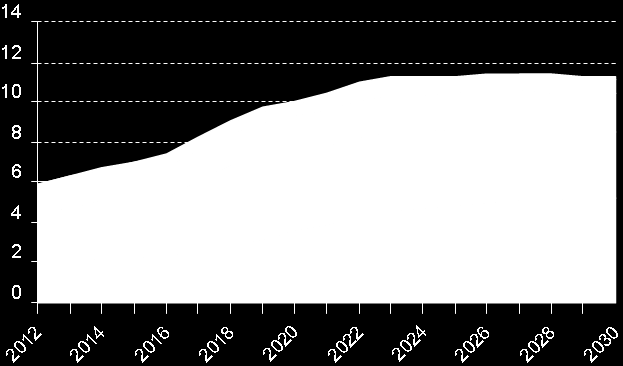 Horizonte Energético 2030 2030 Previsão de Produção de Óleo e LGNs em águas profundas (milhões b/d) + 90 % Europa