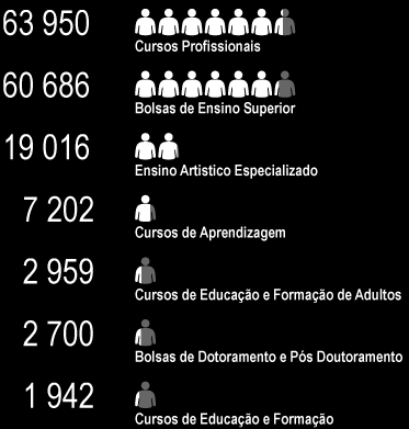 Pessoas abrangidas em ações aprovadas pelo POCH, por tipologia de operação 885 Milhões de financiamento total aprovado, com