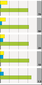 feito por Bittencourt et. al. (1997). Para a porosidade do tecido urbano, é mais importante reduzir a taxa de ocupação do solo do que limitar a altura dos edifícios.