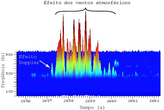 Meteoros: Sinais com Vento a) Observa se o efeito Doppler causado pela reflexão da ionização na cabeça do