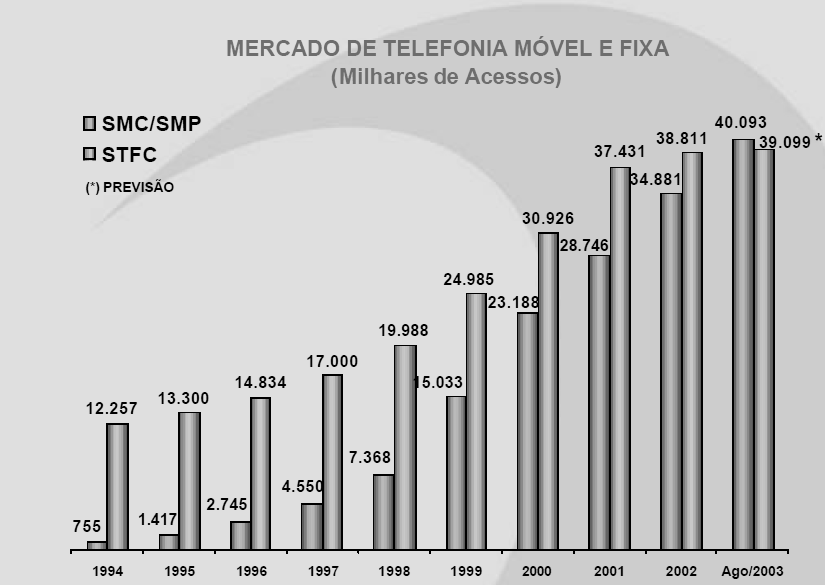 Figura 7 Celulares no Brasil em 2003: em agosto desse ano, o número de celulares ultrapassa ao terminais fixo [ANATEL, 2003] 4.