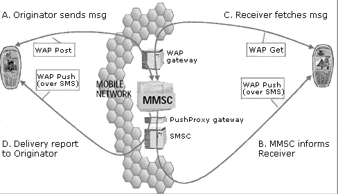 Figura 9 Fluxo básico de troca de MMS [TELECO, 2004] Com a boa aceitação do uso do SMS pelos usuários, as operadoras incrementaram esse tipo de serviço por meio de serviços interativos que visam